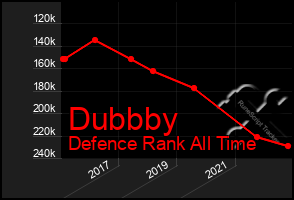 Total Graph of Dubbby