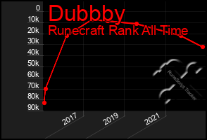 Total Graph of Dubbby