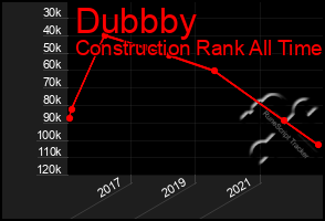 Total Graph of Dubbby