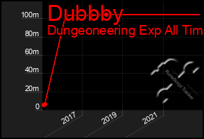 Total Graph of Dubbby