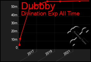 Total Graph of Dubbby