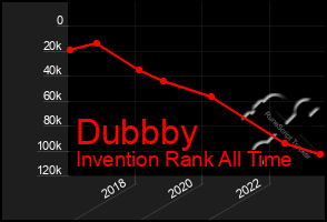 Total Graph of Dubbby