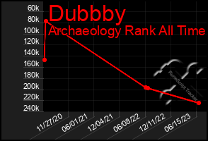 Total Graph of Dubbby