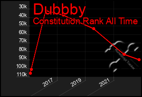 Total Graph of Dubbby