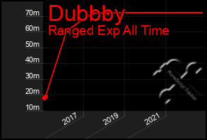 Total Graph of Dubbby