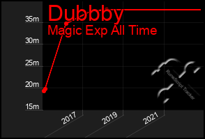 Total Graph of Dubbby