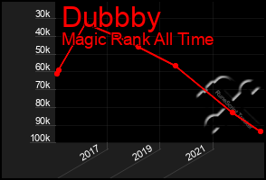 Total Graph of Dubbby