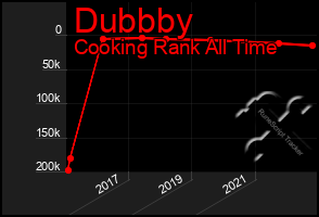 Total Graph of Dubbby