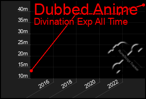 Total Graph of Dubbed Anime