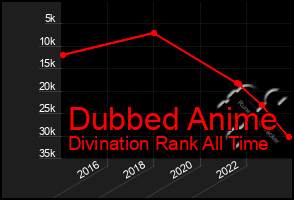 Total Graph of Dubbed Anime