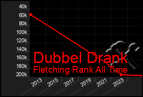 Total Graph of Dubbel Drank