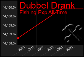 Total Graph of Dubbel Drank