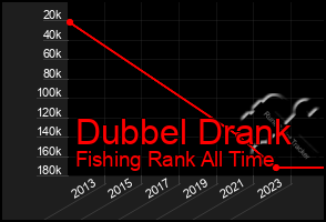Total Graph of Dubbel Drank