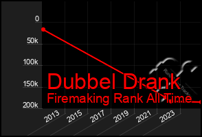 Total Graph of Dubbel Drank
