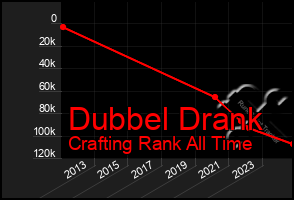 Total Graph of Dubbel Drank