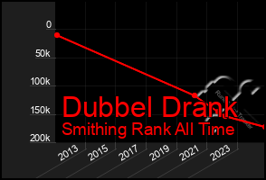 Total Graph of Dubbel Drank