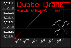Total Graph of Dubbel Drank