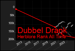Total Graph of Dubbel Drank
