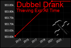 Total Graph of Dubbel Drank