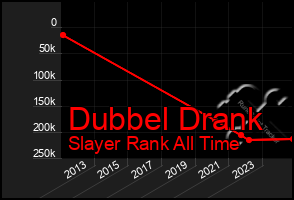 Total Graph of Dubbel Drank