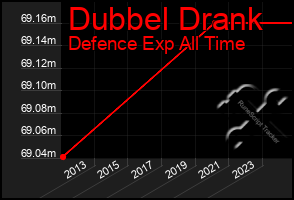 Total Graph of Dubbel Drank