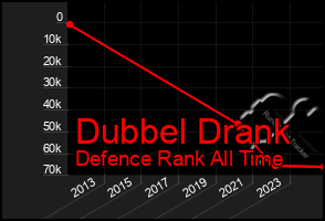 Total Graph of Dubbel Drank