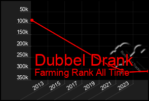 Total Graph of Dubbel Drank
