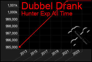 Total Graph of Dubbel Drank