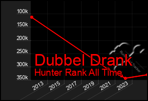Total Graph of Dubbel Drank