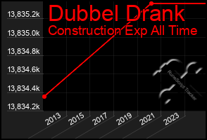 Total Graph of Dubbel Drank