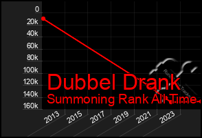 Total Graph of Dubbel Drank