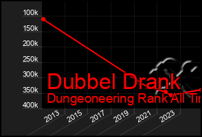 Total Graph of Dubbel Drank