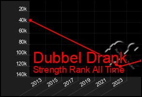 Total Graph of Dubbel Drank