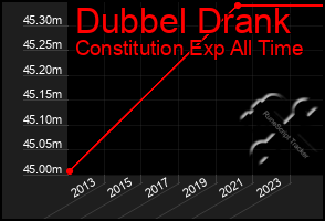 Total Graph of Dubbel Drank