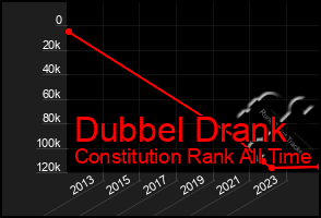 Total Graph of Dubbel Drank