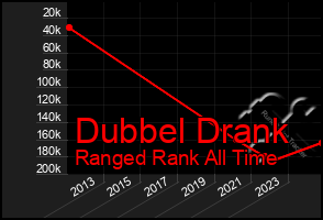 Total Graph of Dubbel Drank