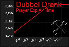 Total Graph of Dubbel Drank