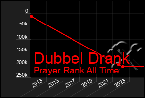 Total Graph of Dubbel Drank