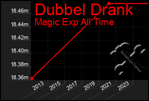 Total Graph of Dubbel Drank