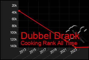 Total Graph of Dubbel Drank