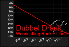 Total Graph of Dubbel Drank
