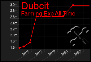 Total Graph of Dubcit