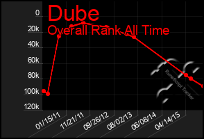 Total Graph of Dube