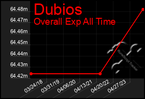 Total Graph of Dubios