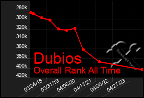 Total Graph of Dubios