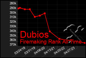 Total Graph of Dubios