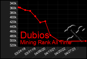 Total Graph of Dubios