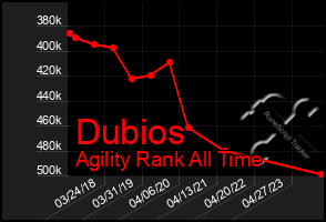 Total Graph of Dubios