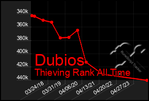 Total Graph of Dubios