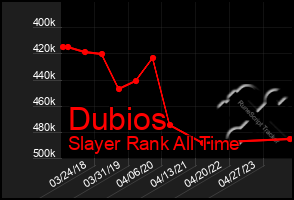 Total Graph of Dubios